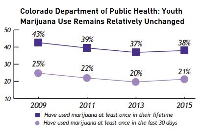 Graph: Colorado Department of Public Health: Youth marijuana use remains relatively unchanged after the state passed a similar taxation and regulation reform in 2012