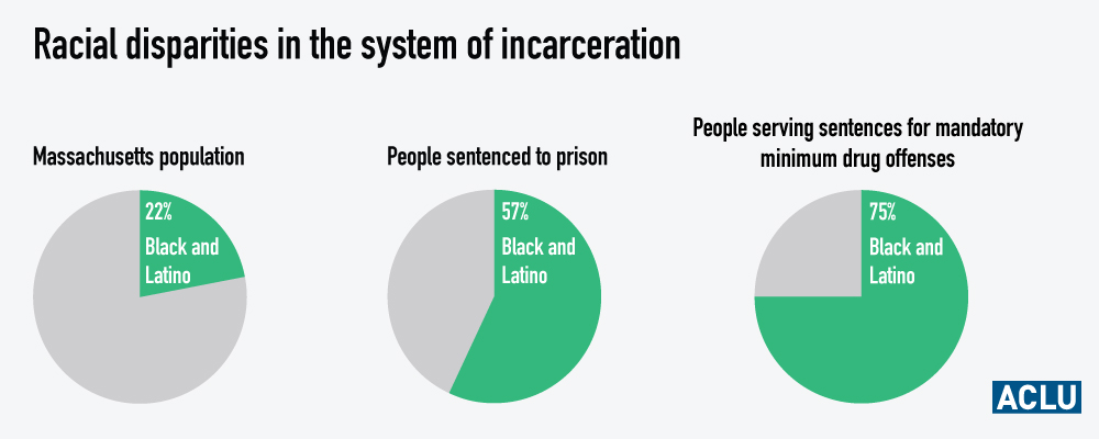 Black and Latino residents make up roughly 22% of Massachusetts population, 57% of those sentenced to prison and 75% of people serving sentences for mandatory minimum drug offenses.