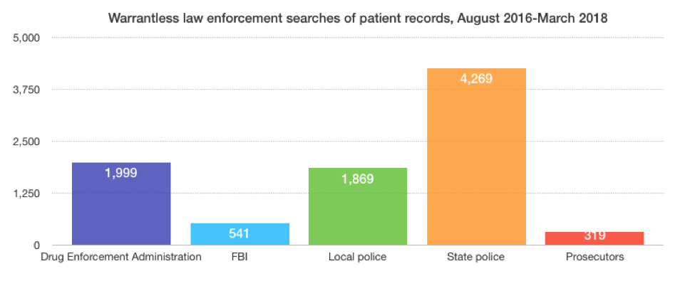 Graph of warrantless law enforcement searches of patient records