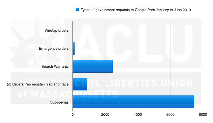 Chart showing types of government requests to Google from January to June 2013