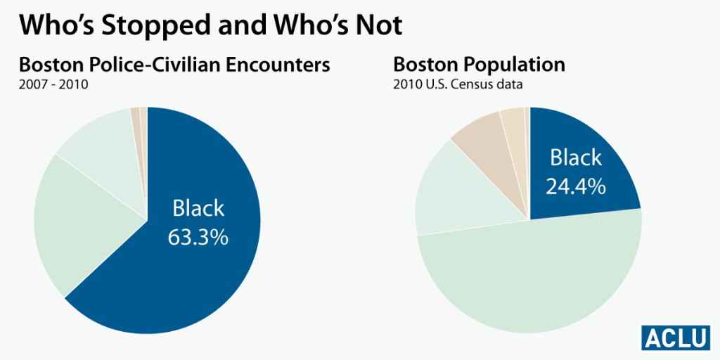 Charts showing that, from 2007 to 2010, 63% of Boston police-civilian encounters targeted Blacks, even though Blacks made up less than 25% of the city