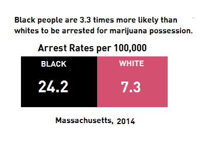 Black people are 3.3 times more likely than white people to be arrested for marijuana possession. Massachusetts, 2014.