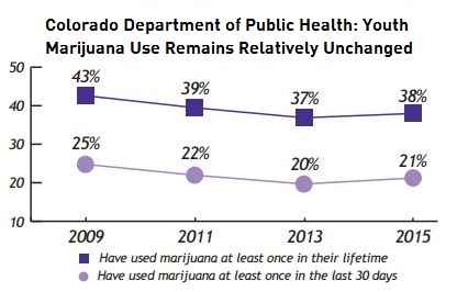Graph: Colorado Department of Public Health: Youth marijuana use remains relatively unchanged after the state passed a similar taxation and regulation reform in 2012