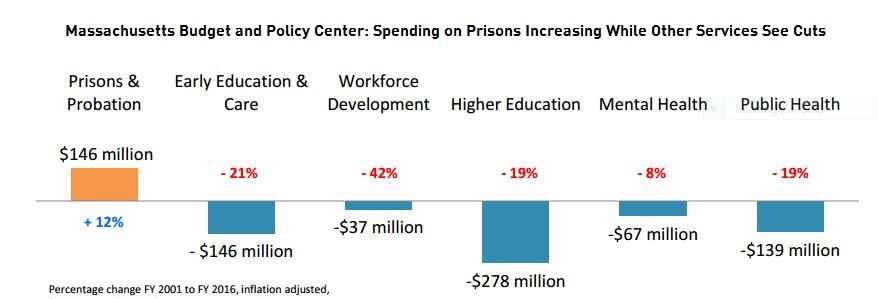 Chart: Massachusetts Budget and Policy Center: Spending on prisons increasing while other services see cuts