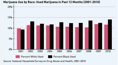 Chart showing comparable marijuana use by Black people and White people from 2001 to 2010