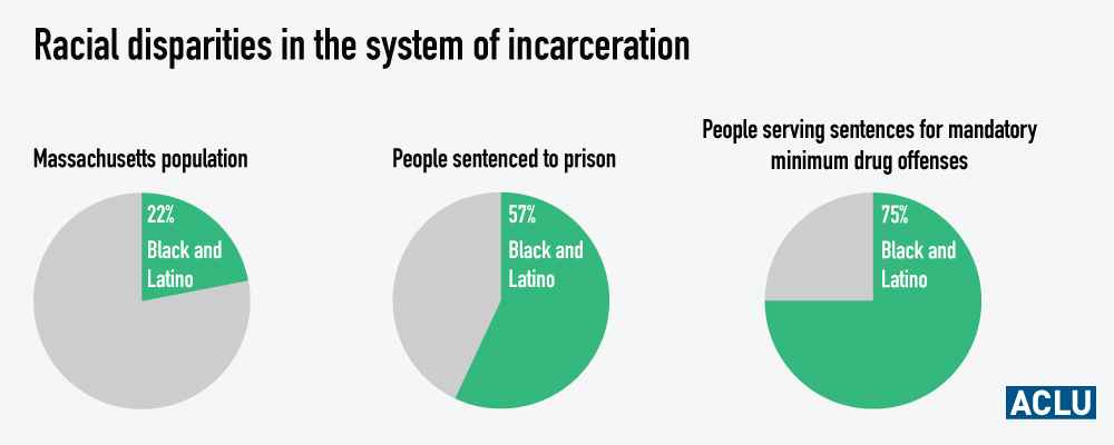 Black and Latino residents make up roughly 22% of Massachusetts population, 57% of those sentenced to prison and 75% of people serving sentences for mandatory minimum drug offenses.