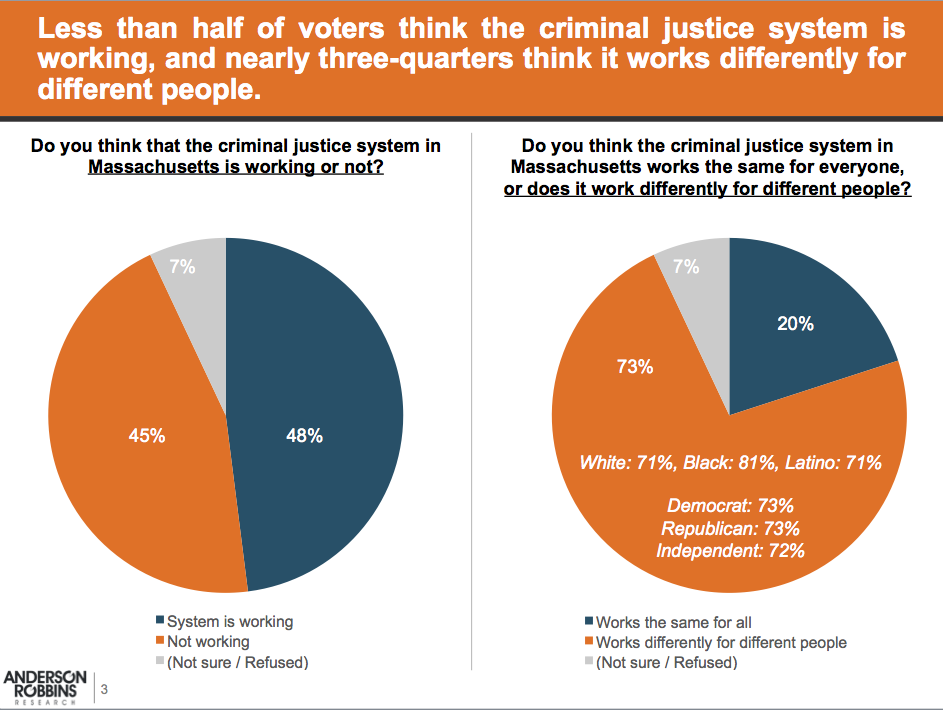 Graphic: Less than half of voters think the criminal justice system is working, and nearly three-quarters think it works differently for different people.