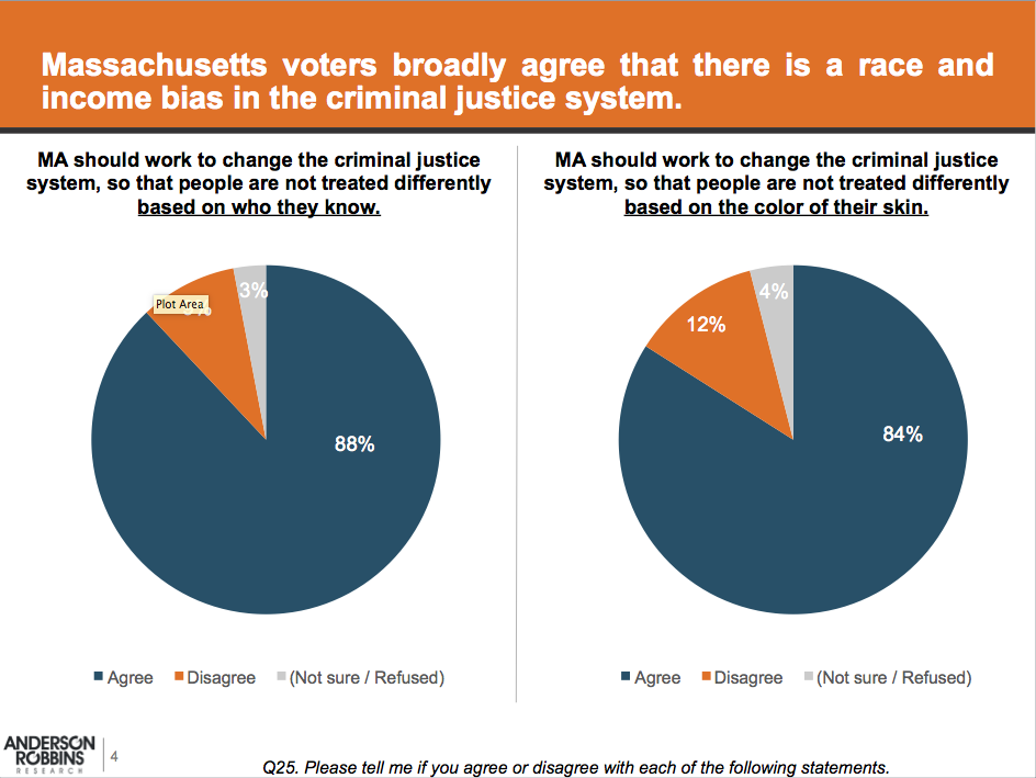 Graphic: Massachusetts voters broadly agree that there is a race and income bias in the criminal justice system.