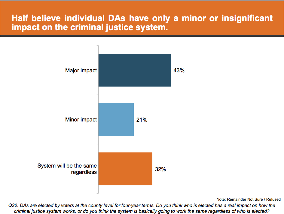 Graphic: Half believe individual DAs have only a minor or insignificant impact on the criminal justice system.