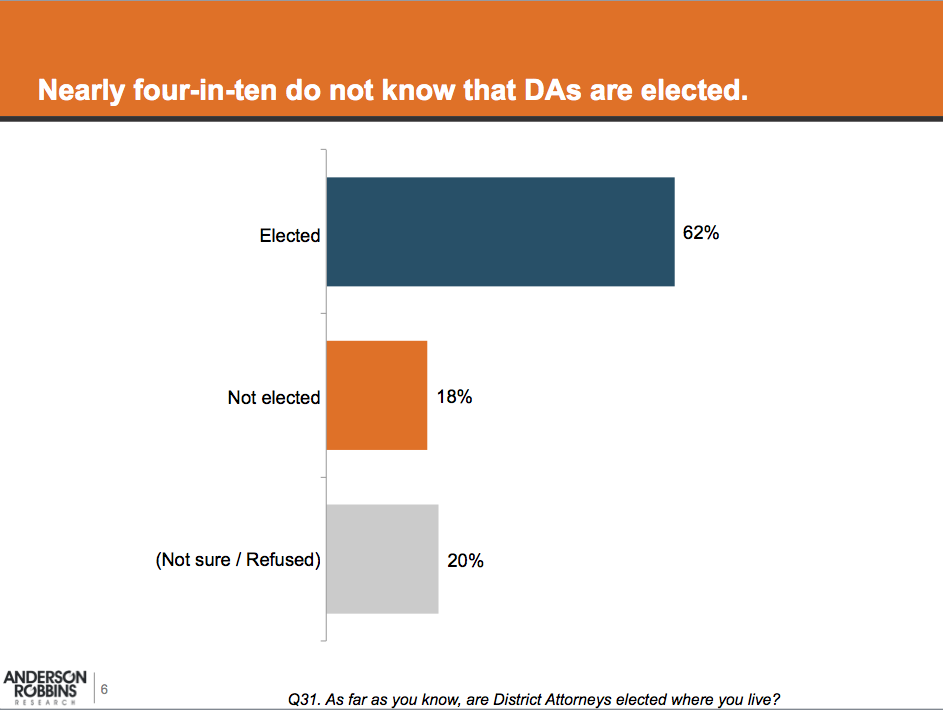 Graphic: Nearly four-in-ten do not know that DAs are elected.