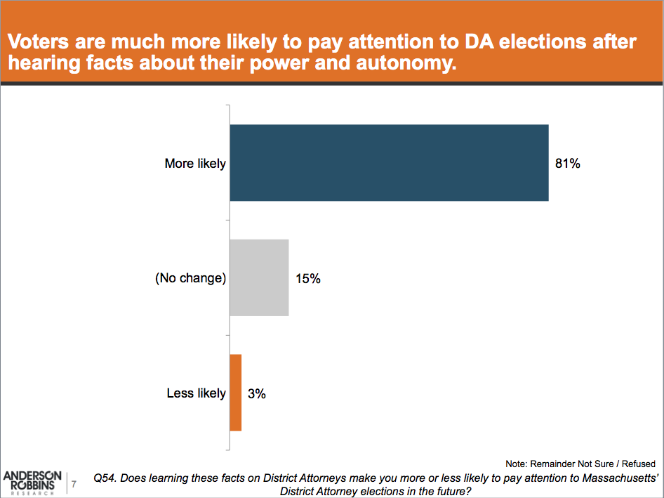 Graphic: Voters are much more likely to pay attention to DA elections after hearing facts about their power and autonomy.