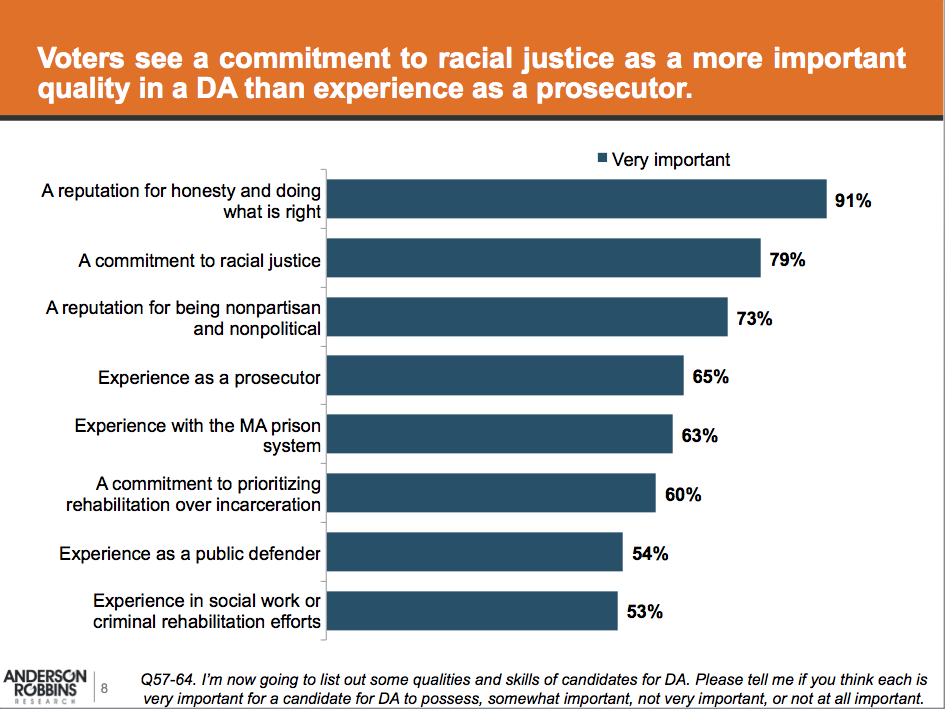 Graphic: Voters see a commitment to racial justice as a more important quality in a DA than experience as a prosecutor.